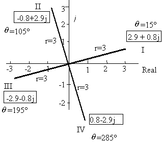 Fourth complex roots of an equation