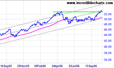 asx stocks chart zoomed in showing 2 standard deviations