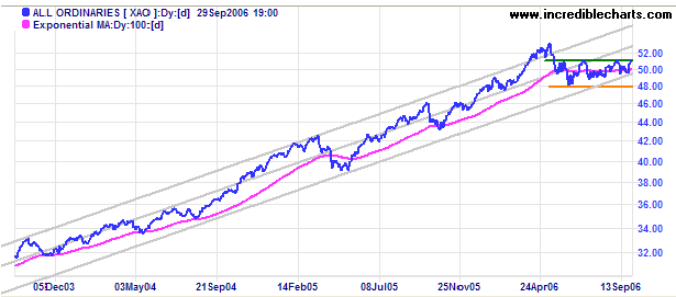 asx stocks chart showing 2 standard deviations either side of mean