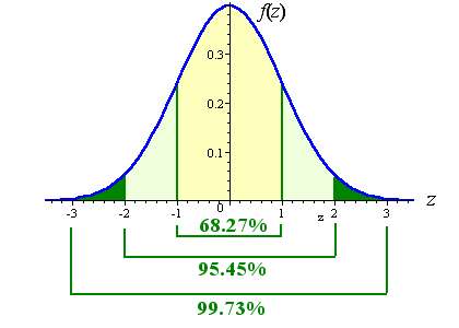 standard normal distribution percentages