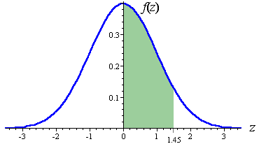 Standard normal z-curve showing area from 0 to 1.45 s.d.