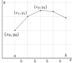 Euler Method solution of DE - meaning