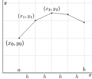 Euler S Method Chart