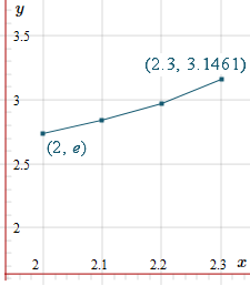 Euler Method solution of DE - third step