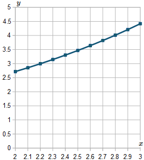 Euler S Method Chart