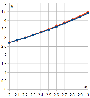 Euler Method solution of DE - final graph