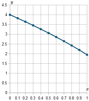 Euler Method solution of DE - final graph