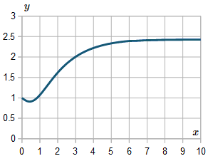 Runge Kutta Order 4 solution of DE - extended graph solution