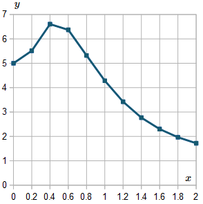 Runge Kutta Order 4 solution of DE - graph solution