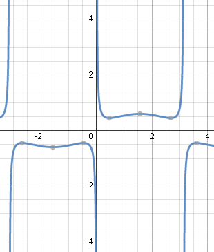 solution of differential equation - composite trigonometric curve