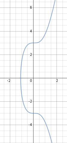 solution of differential equation - implicit function