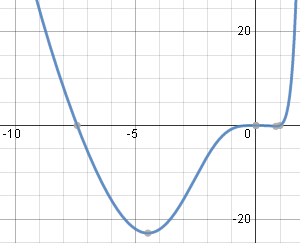 graph solution of differential equation