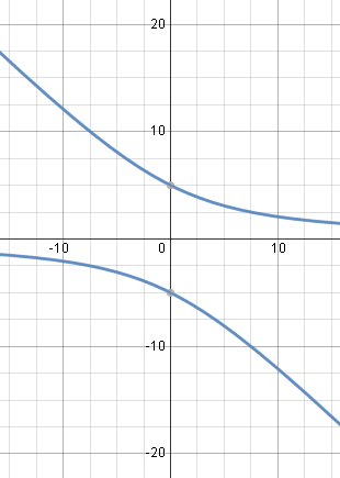 solution of differential equation - implicit function