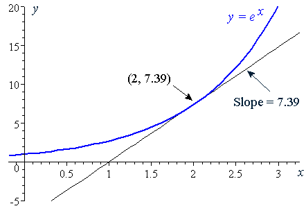 6 Derivative Of The Exponential Function