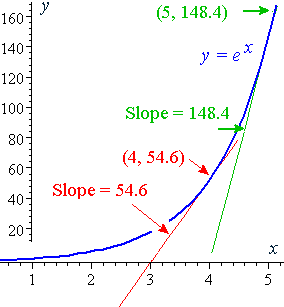 6 Derivative Of The Exponential Function