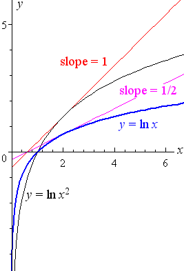 5 Derivative Of The Logarithmic Function