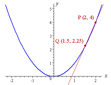 2. The Slope of a Tangent to a Curve (Numerical Approach)