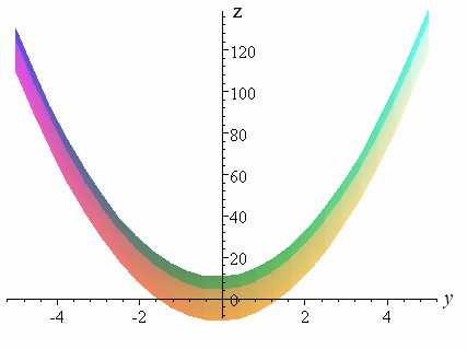 partial derivative with respect to y - plot