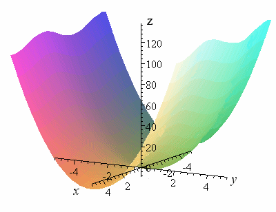 Graph of 3D surface - partial differentiation