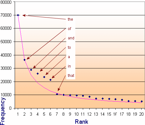 brown corpus graph