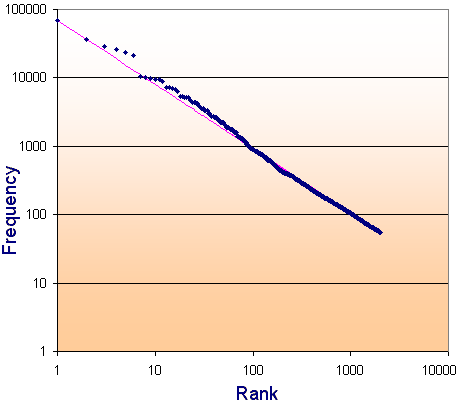 log-log Zipf