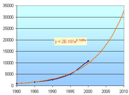 Dow Jones Logarithmic Chart