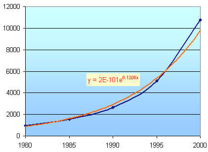 Dow Jones Logarithmic Chart