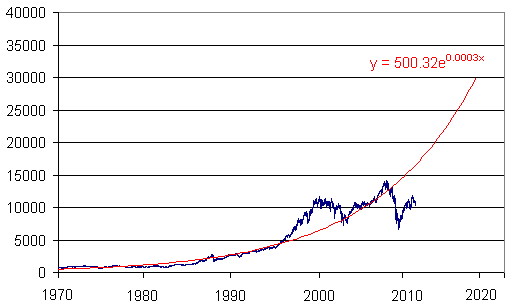 DJIA - prediction for 2020