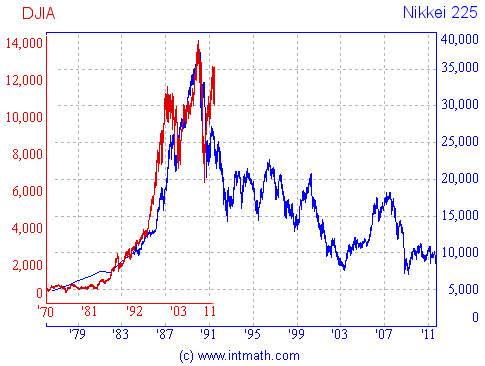 DJIA and Nikkei comparison - 30 years to Sep 2011