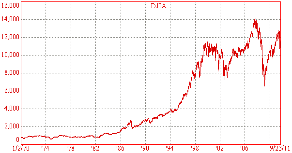 DJIA - historical chart 1970 to Sep 2011