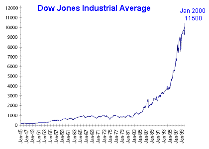 Index djia DJIA