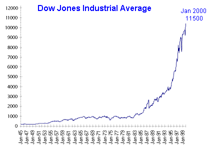 Dji Live Chart