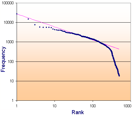 Interactive Mathematics Zipf Distribution