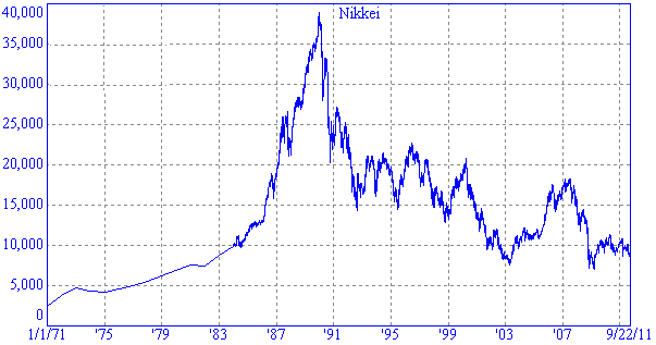 Nikkei 225 historical to Sep 2011