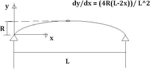 parabola