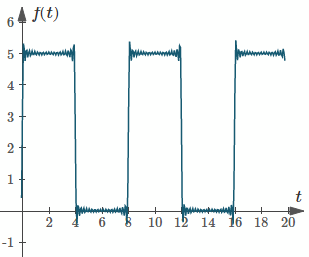 Fourier rectangular periodic signal