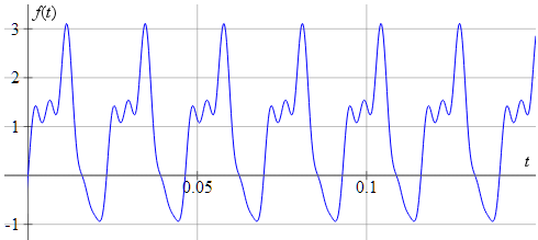 Fourier transformation curve