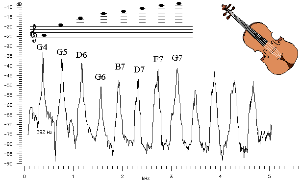 Violin harmonics