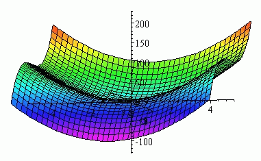 3D graph of z=4x^3+y^3