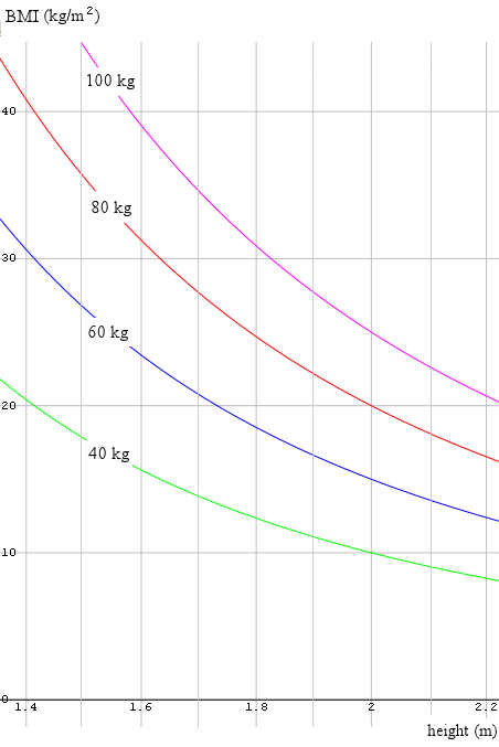 Bai Calculator And Bmi Comparison