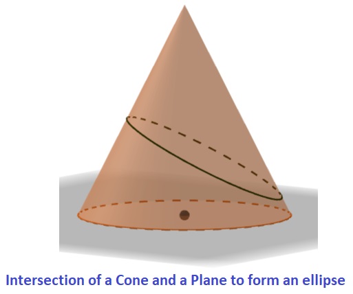 Conic Sections Review