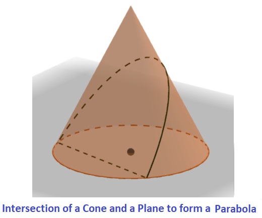 Conic Sections Review
