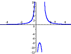 zoomed in discontinuous graph