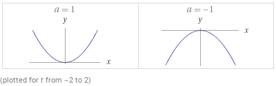 Eccentricity Of Parabola