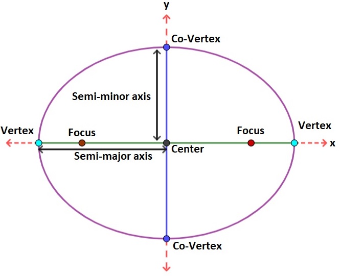 Ellipse Diagram Semimajor Axis
