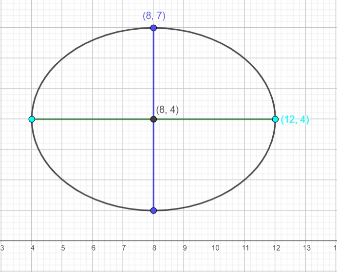 How to Find the Area of an Ellipse
