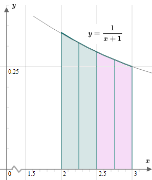 area under 1/(x+1)