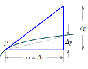 The differential