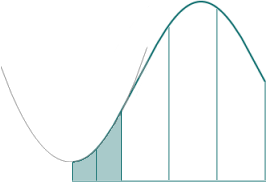 Simpson's Rule explanation