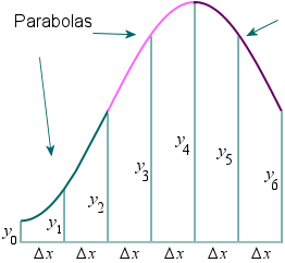 Simpson's Rule explanation